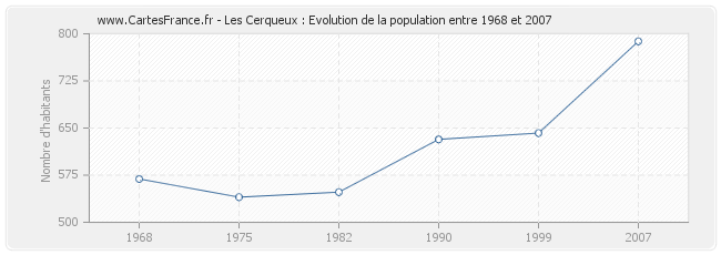 Population Les Cerqueux